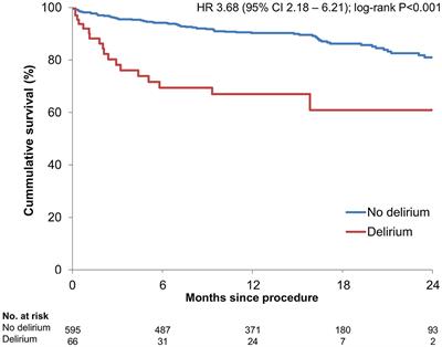 Incidence, Risk Factors and Impact on Long-Term Outcome of Postoperative Delirium After Transcatheter Aortic Valve Replacement